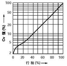 等百分比特性(%CF金屬閥座、%TF軟閥座)